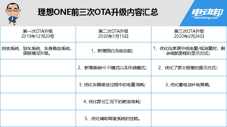 理想ONE常见故障分析及解决策略_细化落实