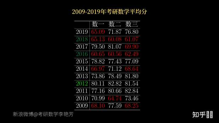 考研数学难不难？名师回应