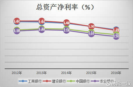 四大行收益排行