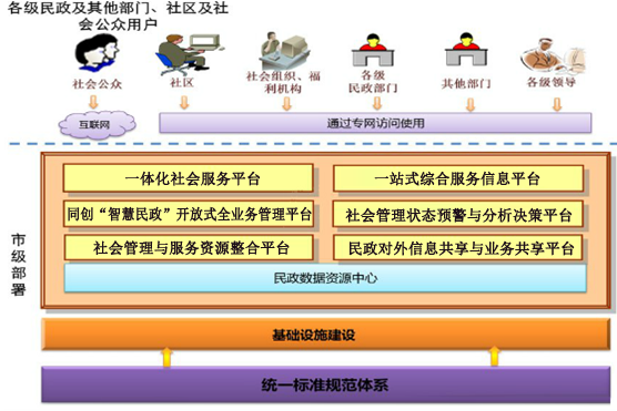 民政求助管理系统的应用与发展