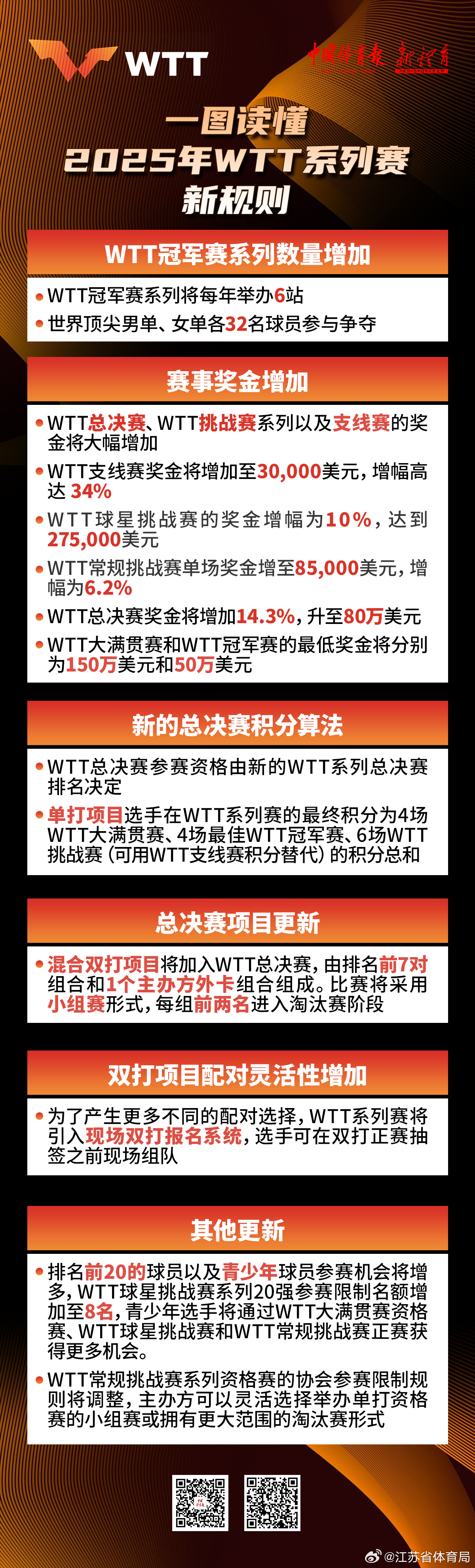 WTT规定不参赛就罚款，原因与解读