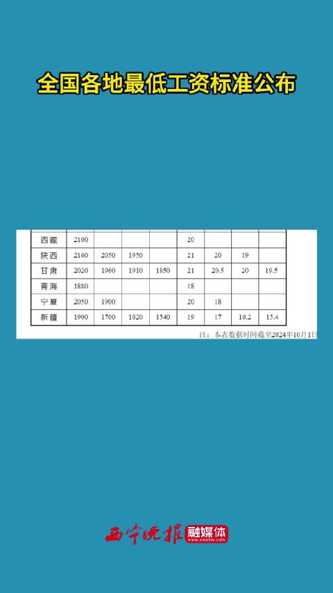 各省最低工资调整