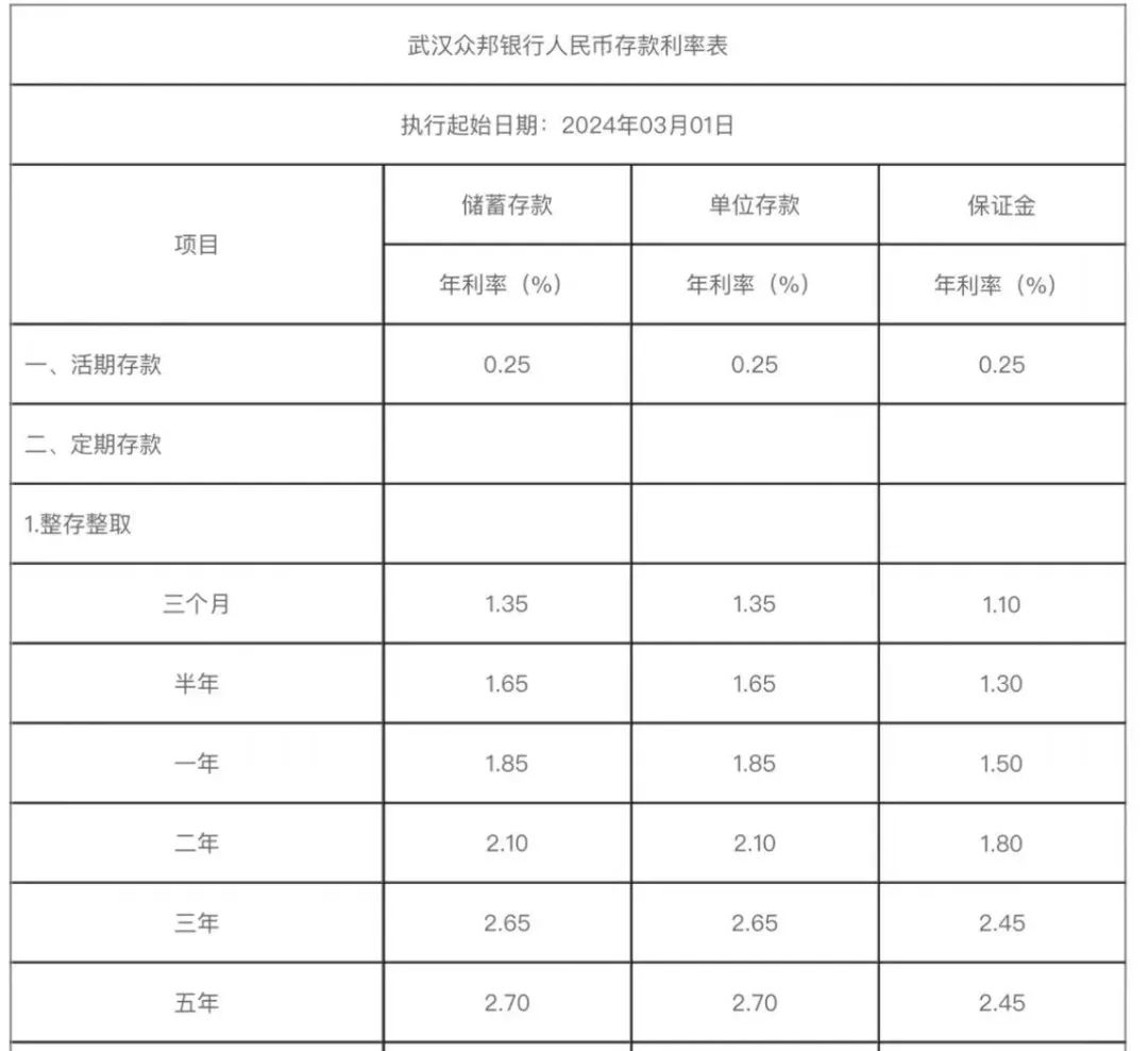 中小银行存款利率整体高于大行