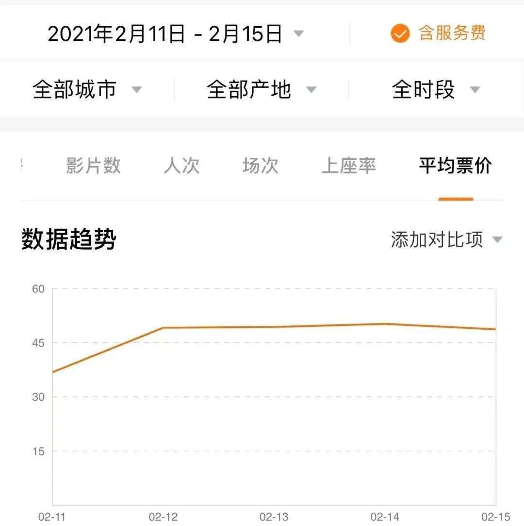 电影票降价3元