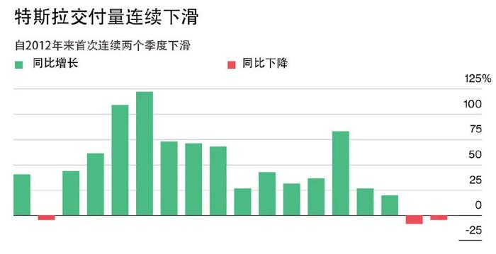 特斯拉销量下滑的影响