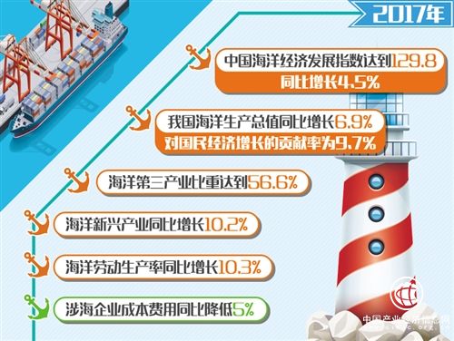 我国海洋经济发展势头强劲