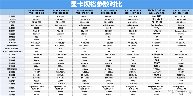 英伟达RTX 5000系列显卡参数对比