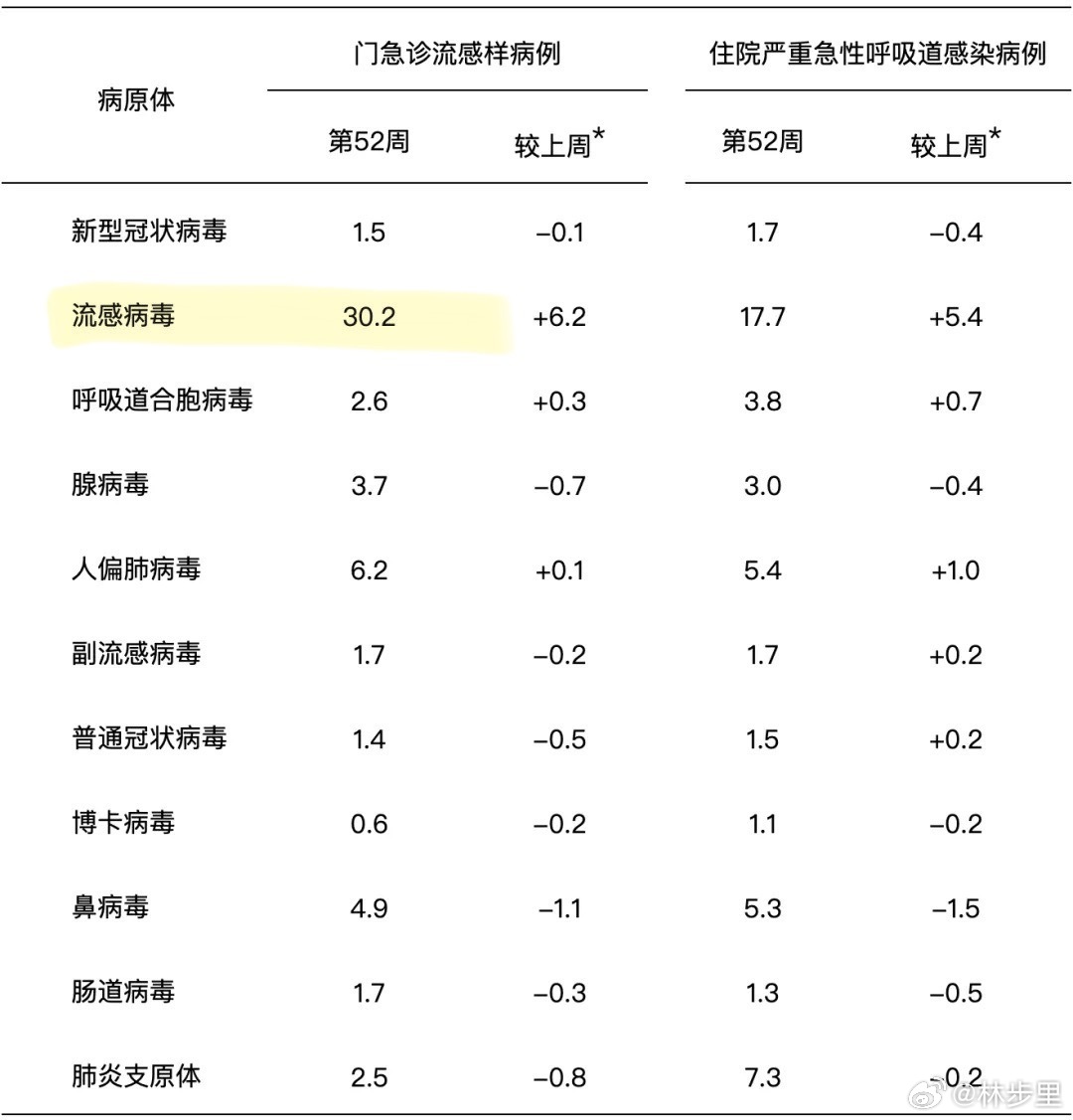 这波流感99%是甲流