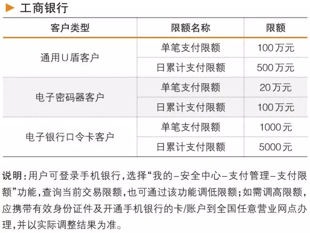 银行降手机交易限额