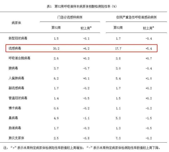 当前流感病毒阳性率低于去年同期的观察与解析