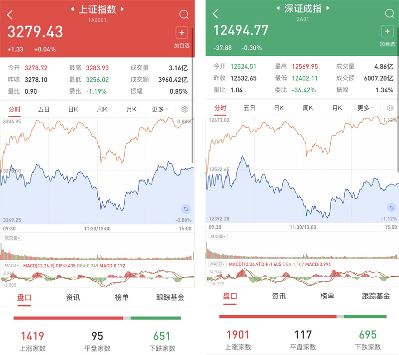 A股全线收涨，超5300股飘红——市场繁荣的一二三四解读