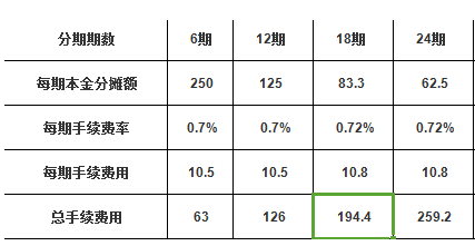 信用卡最低还款额比例创新低——卷出新篇章