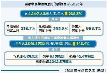 一、引言，去年出入境人数突破高峰