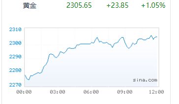 金价猛涨，有人变现赚19.5万仍后悔