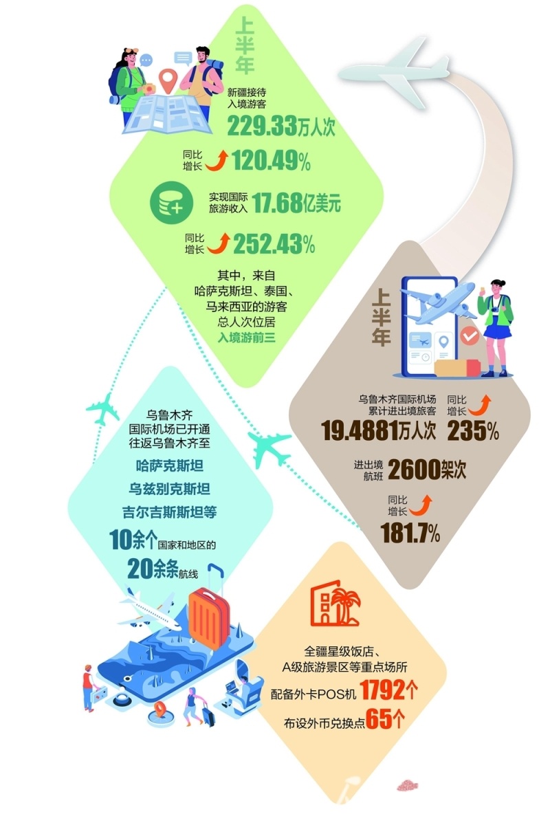 2023年入境游订单增超200%，旅游复苏的曙光闪耀