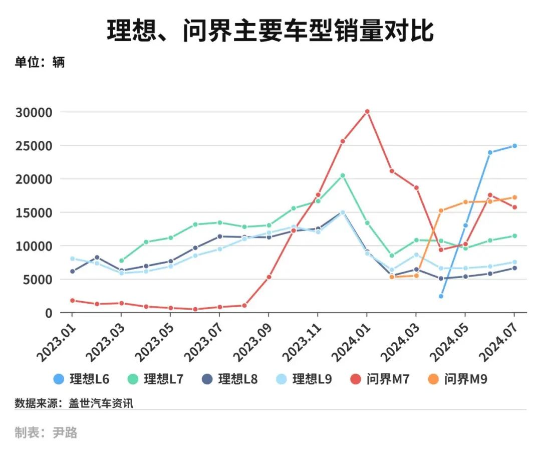 越来越多中国车企效仿理想问界