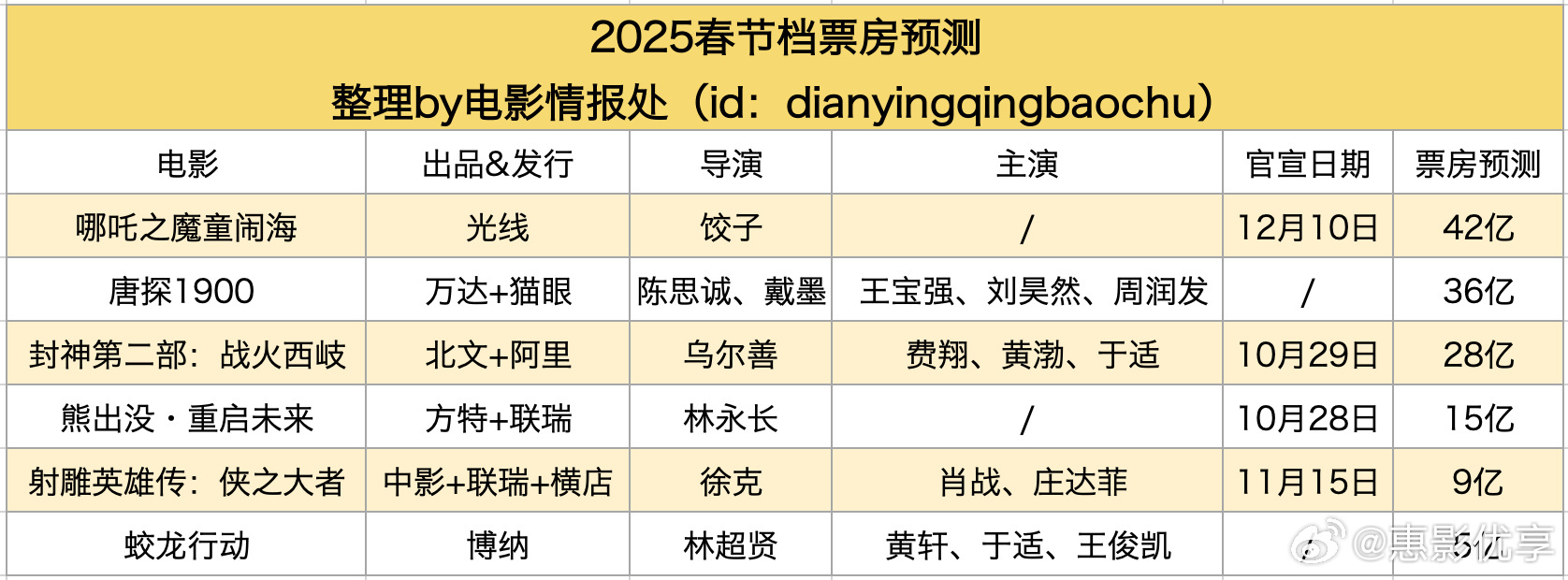 2025年电影市场繁荣，票房破80亿，哪吒2暂列榜首