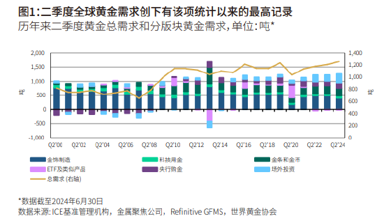 去年全球黄金需求飙升刷新纪录，黄金时代来临？