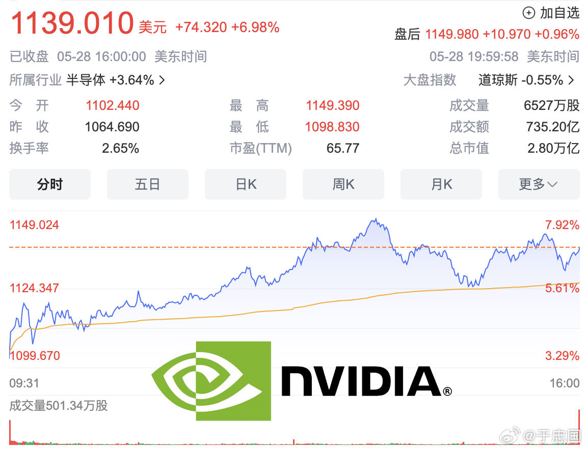 炸裂！英伟达市值狂飙突破6300亿元大关，发生了什么？揭秘一夜暴富背后的真相！