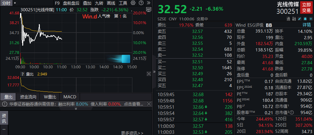 光线传媒股价巨震