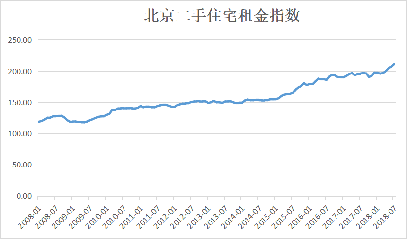 人大代表建议:房租年涨幅不超5%