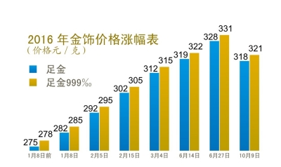 金饰价格断崖下降入手即亏