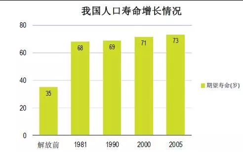 人均预期寿命达79岁