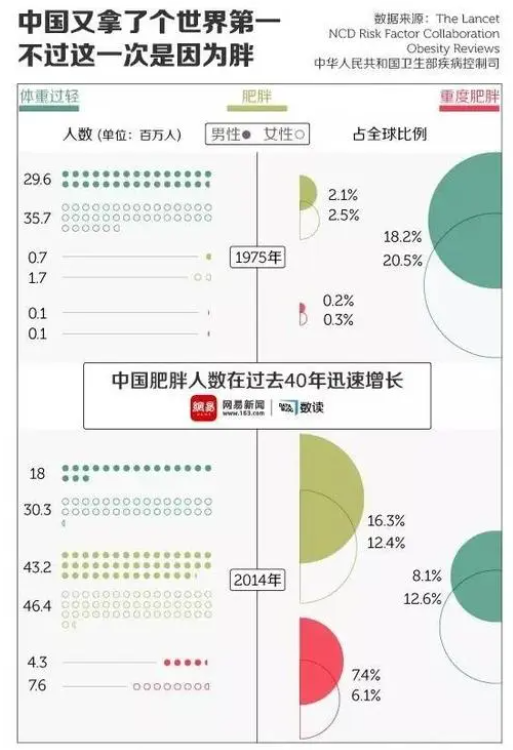 警醒！2030年我国成人肥胖危机逼近，肥胖率飙涨超7成，警钟为谁而鸣？