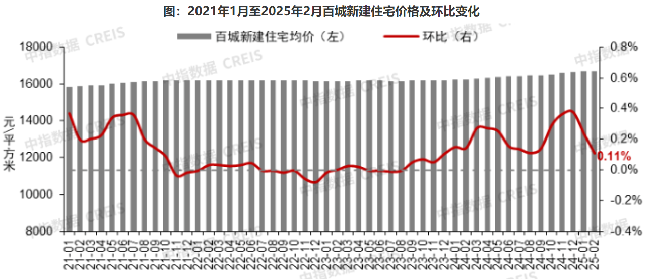 2月70城房价出炉