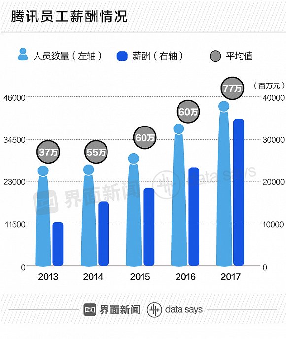 腾讯员工人均年薪达102万，揭秘数字背后的真相与惊人内幕！